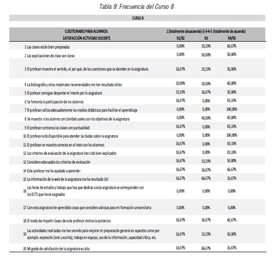 Frecuencia del Curso 8