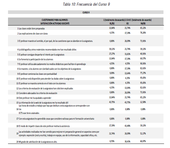  Frecuencia del Curso 9
