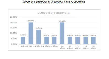 Frecuencia de la variable años de docencia