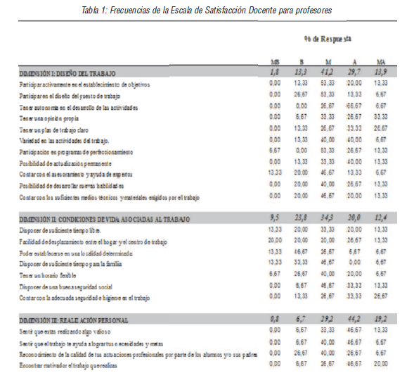  Frecuencias de la Escala de Satisfacción Docente para profesores