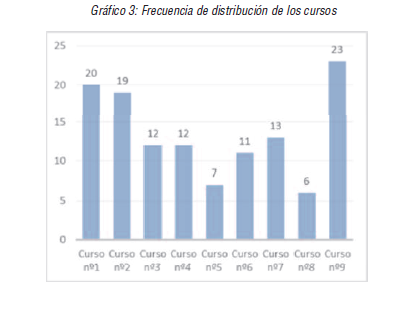 Frecuencia de distribución de los cursos 1 y 9