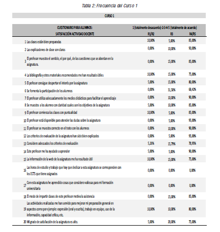 Frecuencia del curso 1
