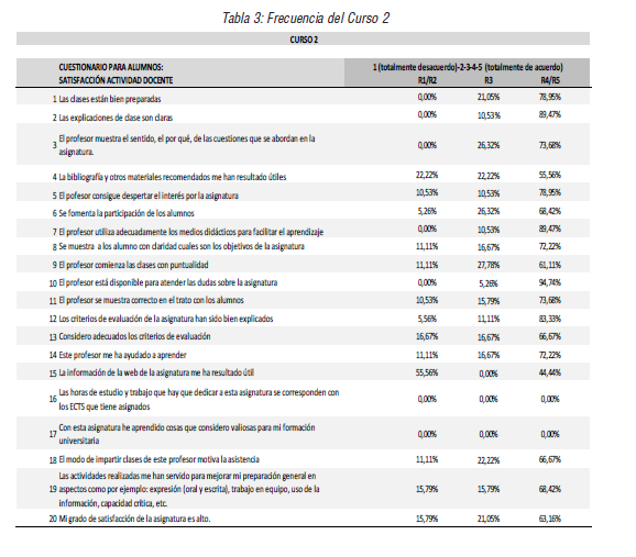 Frecuencia del Curso 2