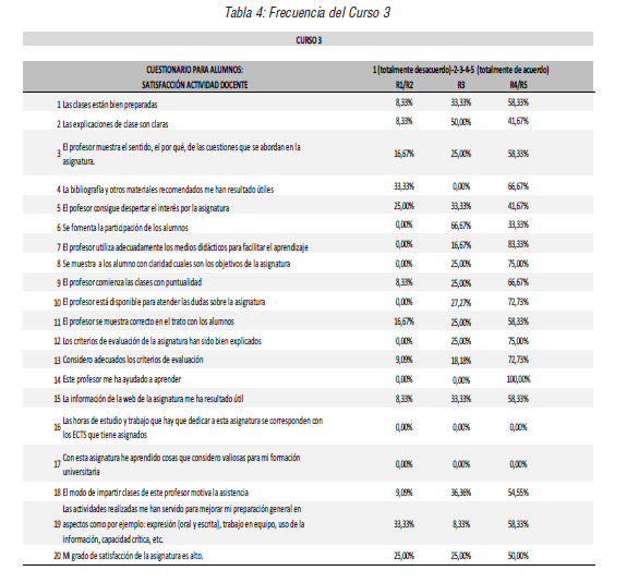 Frecuencia del Curso 3