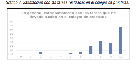 Satisfacci&oacute;n con las tareas realizadas en el colegio de pr&aacute;cticas.