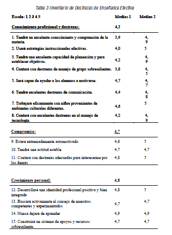 Inventario de Destrezas de Ense&ntilde;anza Efectiva