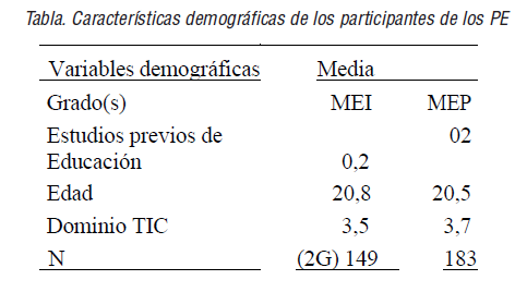 Caracter&iacute;sticas demogr&aacute;ficas de los participantes de los PE