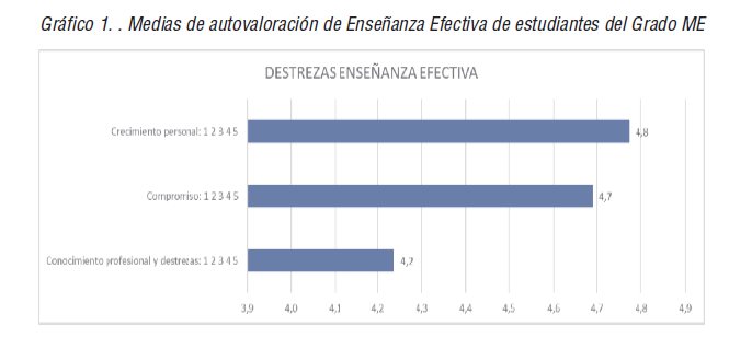 Medias de autovaloraci&oacute;n de Ense&ntilde;anza Efectiva de estudiantes del Grado ME