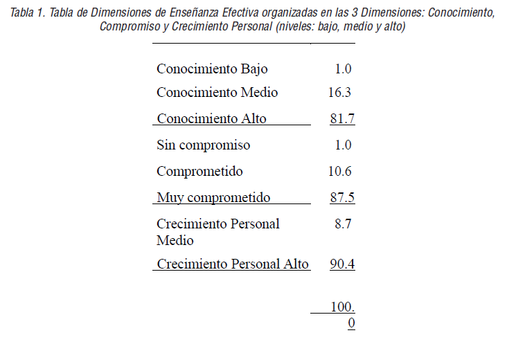 Tabla de Dimensiones de Ense&ntilde;anza Efectiva organizadas en las 3 Dimensiones: Conocimiento, Compromiso y Crecimiento Personal (niveles: bajo, medio y alto)