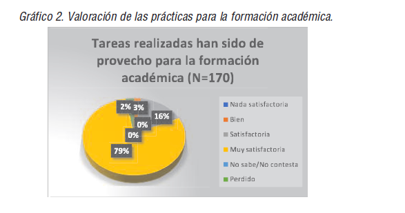 Valoraci&oacute;n de las pr&aacute;cticas para la formaci&oacute;n acad&eacute;mica.