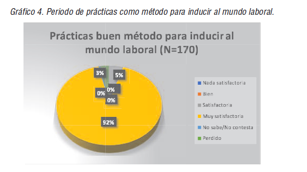 Periodo de pr&aacute;cticas como m&eacute;todo para inducir al mundo laboral.