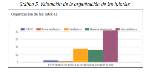 Valoraci&oacute;n de la organizaci&oacute;n de las tutor&iacute;as