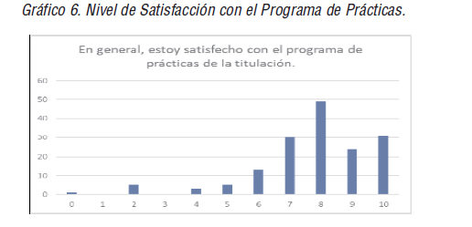 Nivel de Satisfacci&oacute;n con el Programa de Pr&aacute;cticas.