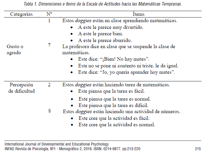 Dimensiones e &iacute;tems de la Escala de Actitudes hacia las Matem&aacute;ticas Tempranas.
