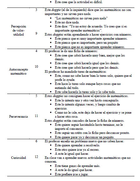 Dimensiones e &iacute;tems de la Escala de Actitudes hacia las Matem&aacute;ticas Tempranas.