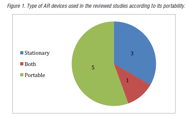 Type of AR devices used in the reviewed studies according to its portability.