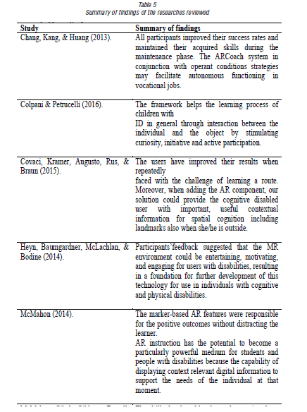 Summary of findings of the researches reviewed
