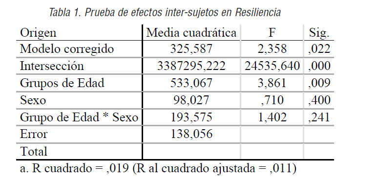 Prueba de efectos inter-sujetos en Resiliencia