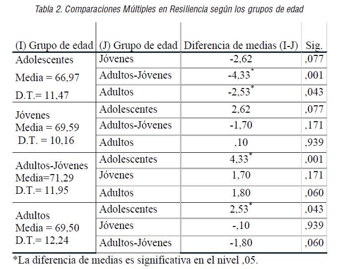 Comparaciones Múltiples en Resiliencia según los grupos de edad