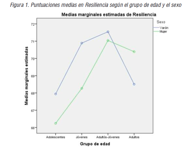 Puntuaciones medias en Resiliencia según el grupo de edad y el sexo