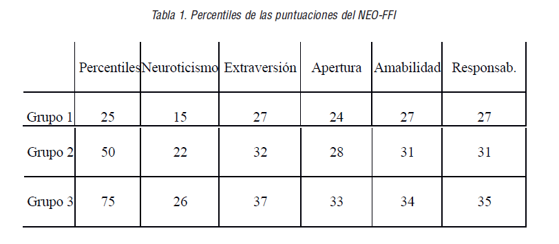 Percentiles de las puntuaciones del NEO-FFI