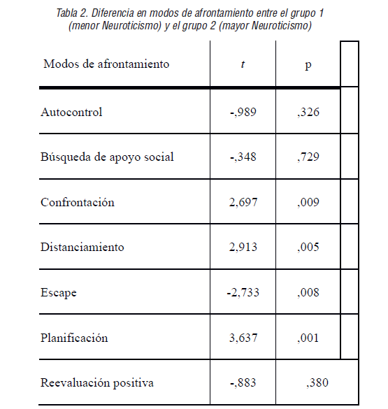 Diferencia en modos de afrontamiento entre el grupo 1 (menor Neuroticismo) y el grupo 2 (mayor Neuroticismo)