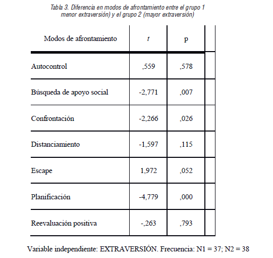 Diferencia en modos de afrontamiento entre el grupo 1 menor extraversión) y el grupo 2 (mayor extraversión)
