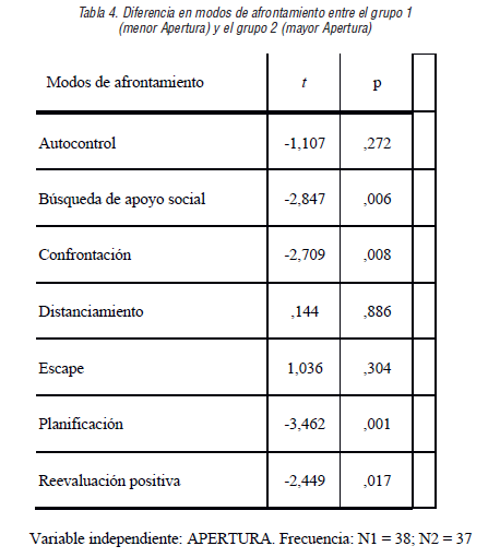 Diferencia en modos de afrontamiento entre el grupo 1 (menor Apertura) y el grupo 2 (mayor Apertura)