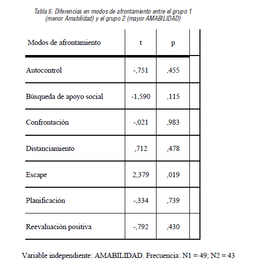 Diferencias en modos de afrontamiento entre el grupo 1 (menor Amabilidad) y el grupo 2 (mayor AMABILIDAD)