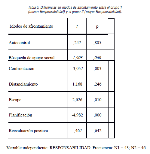 Diferencias en modos de afrontamiento entre el grupo 1 (menor Responsabilidad) y el grupo 2 (mayor Responsabilidad).