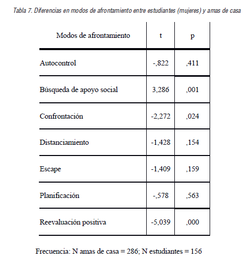 Diferencias en modos de afrontamiento entre estudiantes (mujeres) y amas de casa