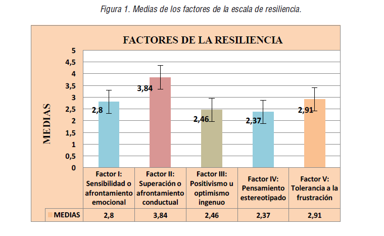 Medias de los factores de la escala de resiliencia.
