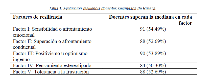 Evaluación resiliencia docentes secundaria de Huesca.