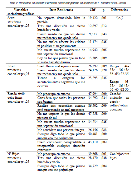 Resiliencia en relación a variables sociodemográficas en docentes de E. Secundaria de Huesca.