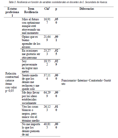 Resiliencia en función de variables sociolaborales en docentes de E. Secundaria de Huesca.