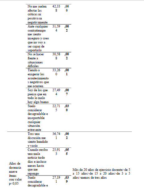 Resiliencia en función de variables sociolaborales en docentes de E. Secundaria de Huesca.
