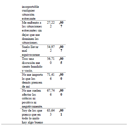 Resiliencia en función de variables sociolaborales en docentes de E. Secundaria de Huesca.