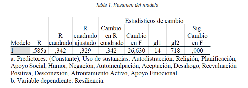 Resumen del modelo