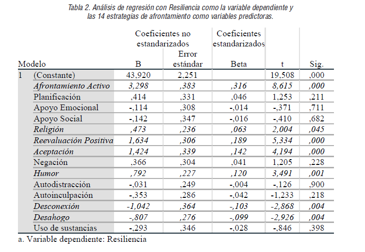 Análisis de regresión con Resiliencia como la variable dependiente y las 14 estrategias de afrontamiento como variables predictoras.