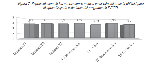 Representación de las puntuaciones medias en la valoración de la utilidad para el aprendizaje de cada tarea del programa de FVCPD.