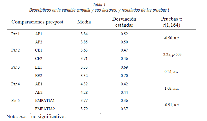 Descriptivos en la variable empatía y sus factores, y resultados de las pruebas t