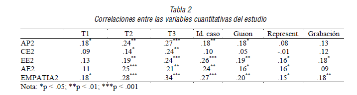 Correlaciones entre las variables cuantitativas del estudio
