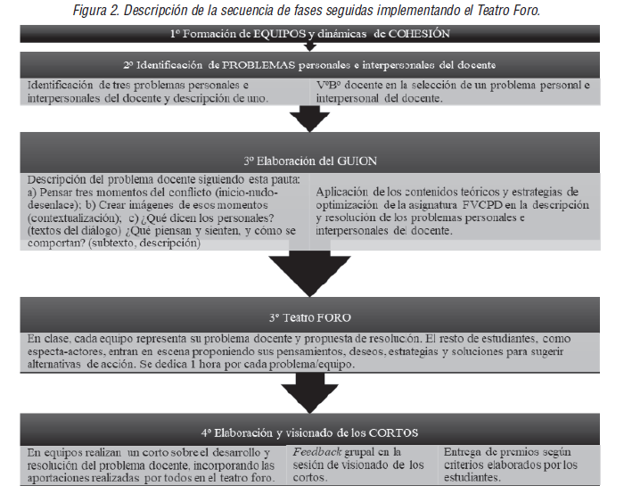 Descripción de la secuencia de fases seguidas implementando el Teatro Foro.