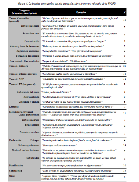 Categorías emergentes para la pregunta sobre lo menos valorado de la FVCPD.