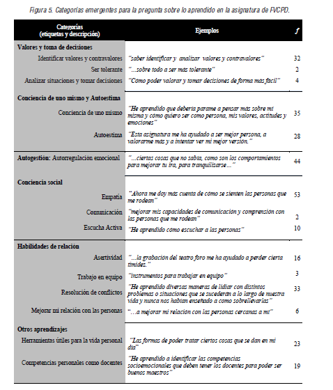 Categorías emergentes para la pregunta sobre lo aprendido en la asignatura de FVCPD.