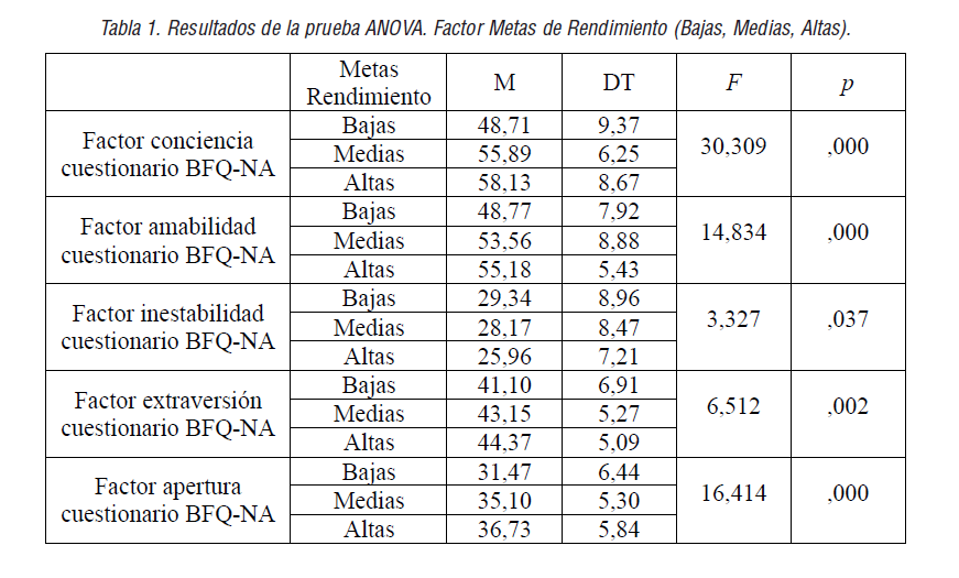 Resultados de la prueba ANOVA. Factor Metas de Rendimiento (Bajas, Medias, Altas).