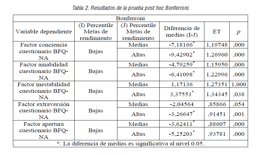 Resultados de la prueba post hoc Bonferroni.