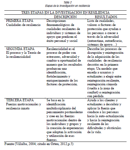 Etapas de la investigación en resiliencia