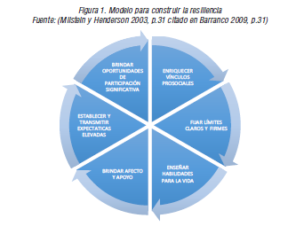 Modelo para construir la resilienciaFuente: (Milstein y Henderson 2003, p.31 citado en Barranco 2009, p.31)
