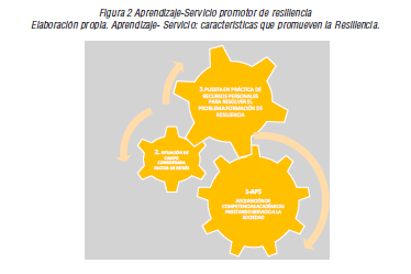 Aprendizaje-Servicio promotor de resilienciaElaboración propia. Aprendizaje- Servicio: características que promueven la Resiliencia.